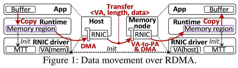 Data movement over RDMA