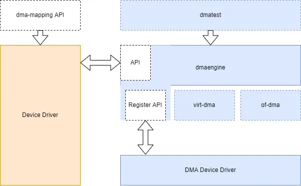 Linux DMA Subsystem Driver Development