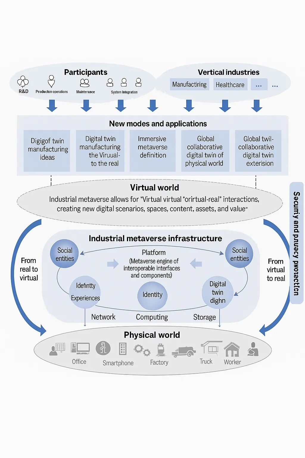 Conceptual Framework of the Industrial Metaverse