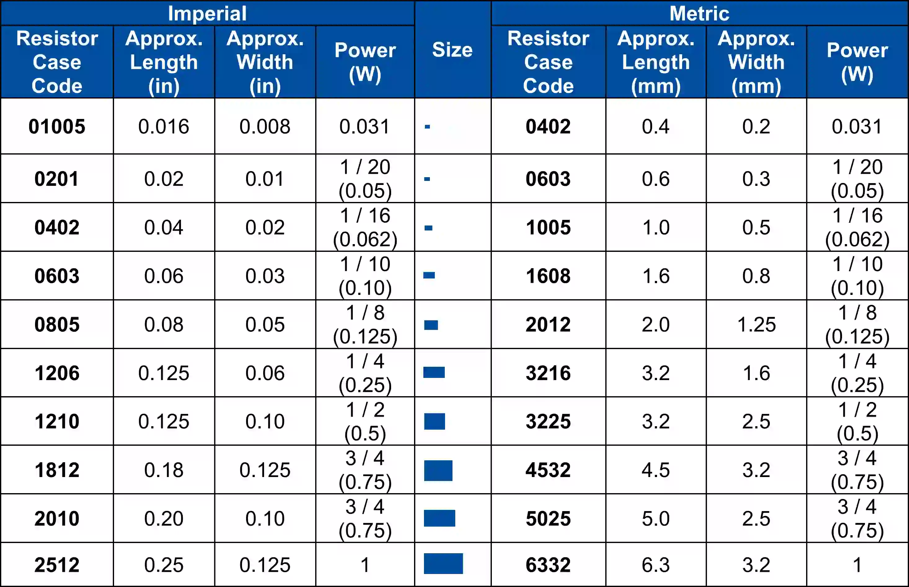Wattage ratings for SMD resistor sizes like 0603 and 0805