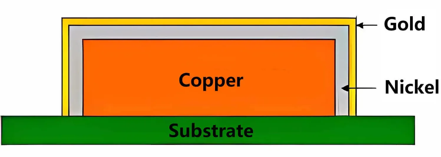 Microscopic view of nickel and gold layers on PCB copper pad