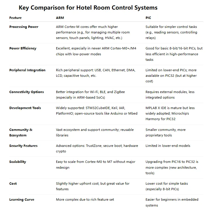 ARM vs PIC microcontrollers comparison for hotel room control systems.