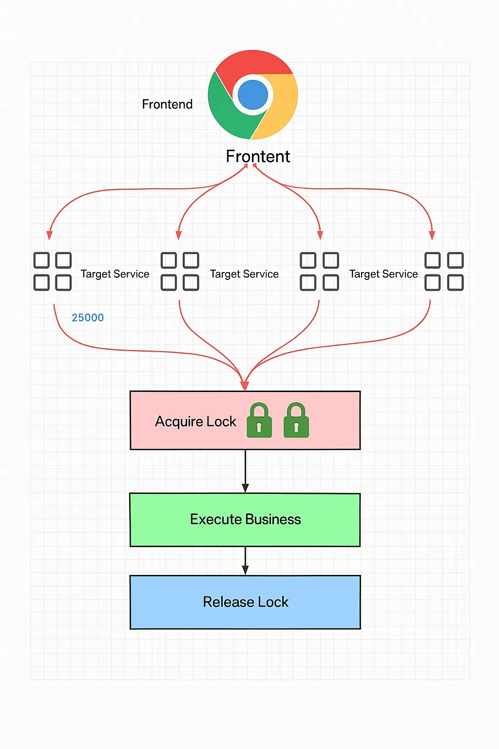 distributed-lock-flow
