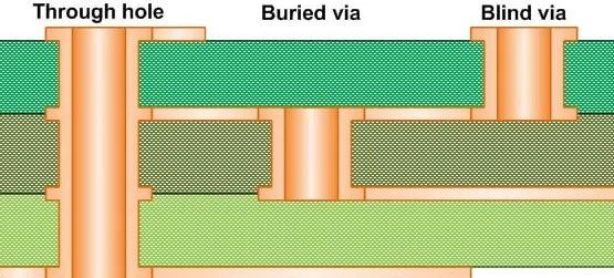 Cross-section of a PCB with a blind via connecting top and inner layers for advanced design.