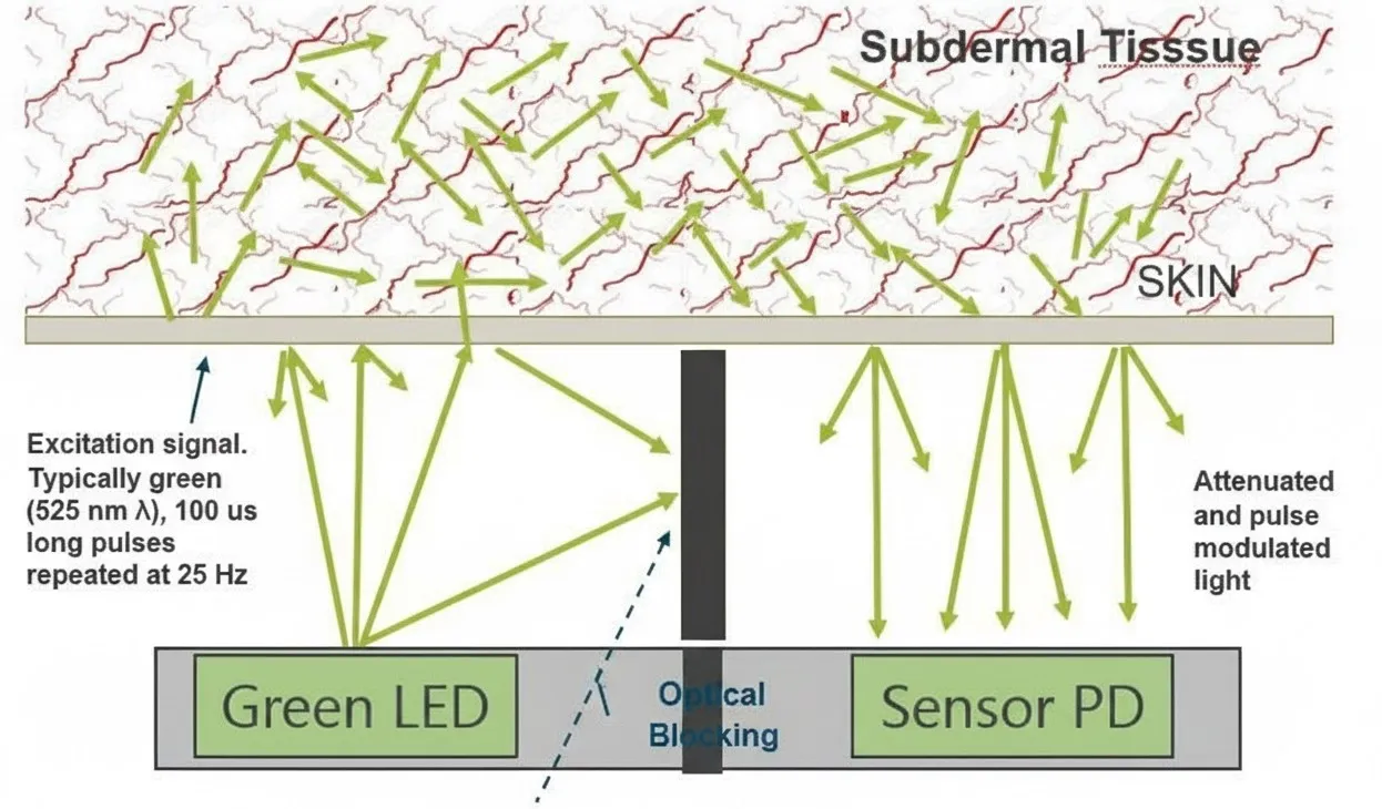 Figure 1 optical heart-rate measurement principle