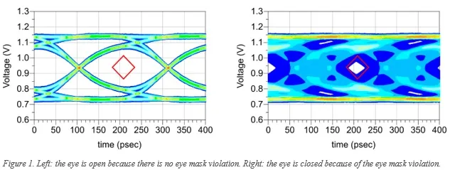 Signal integrity analysis tools showing DDR5 eye diagram