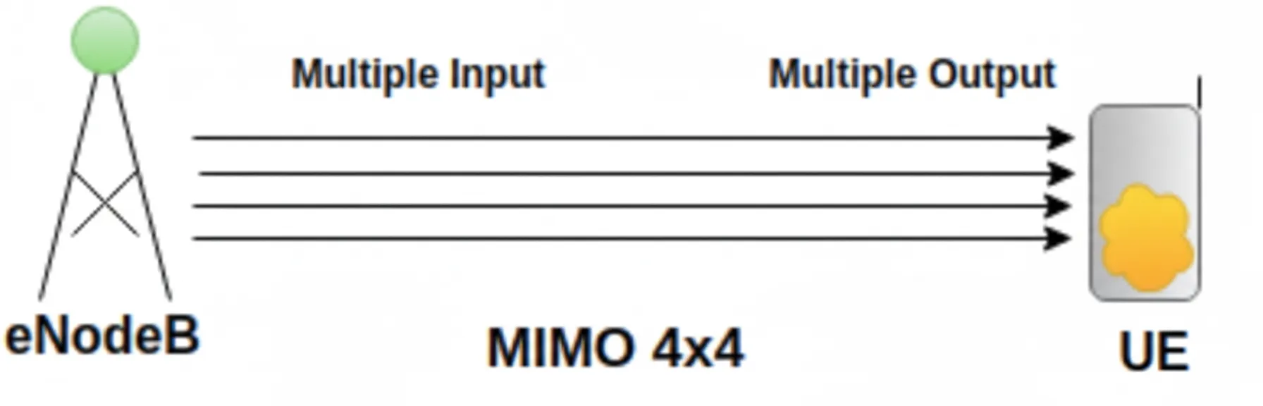 MIMO overview diagram