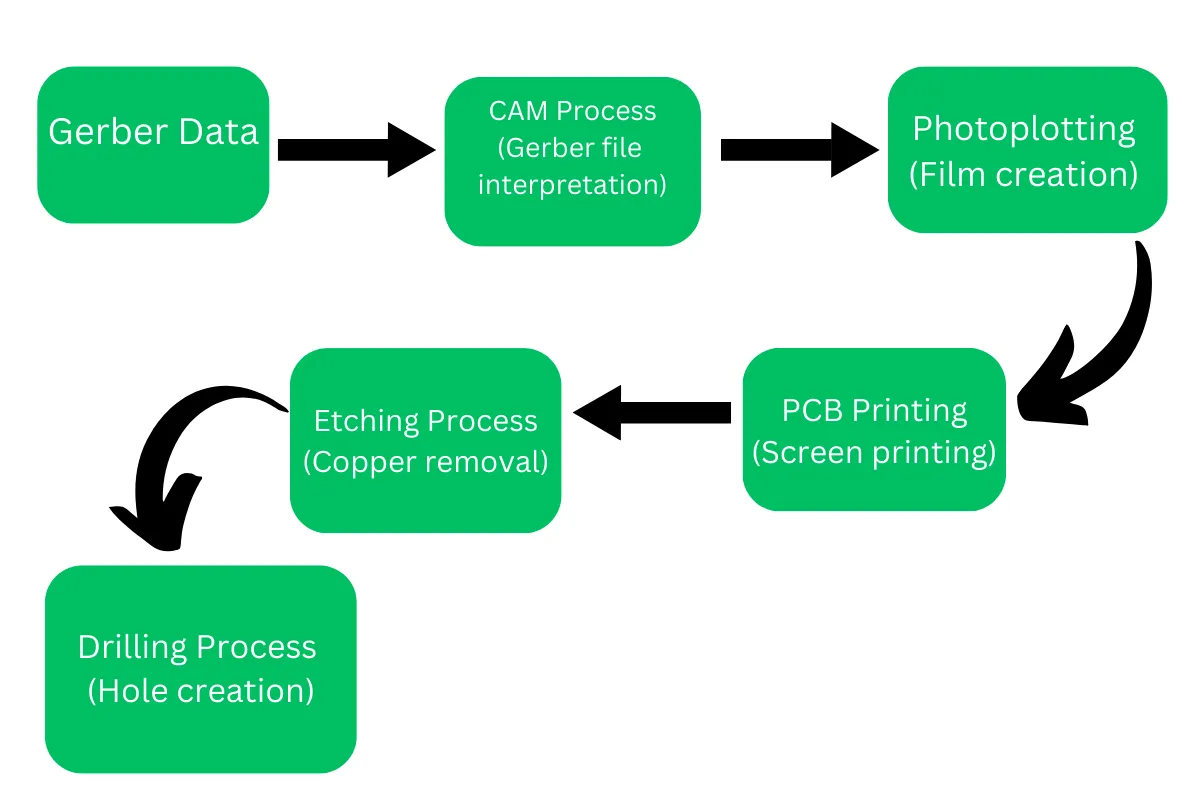 Gerber files function in different stages