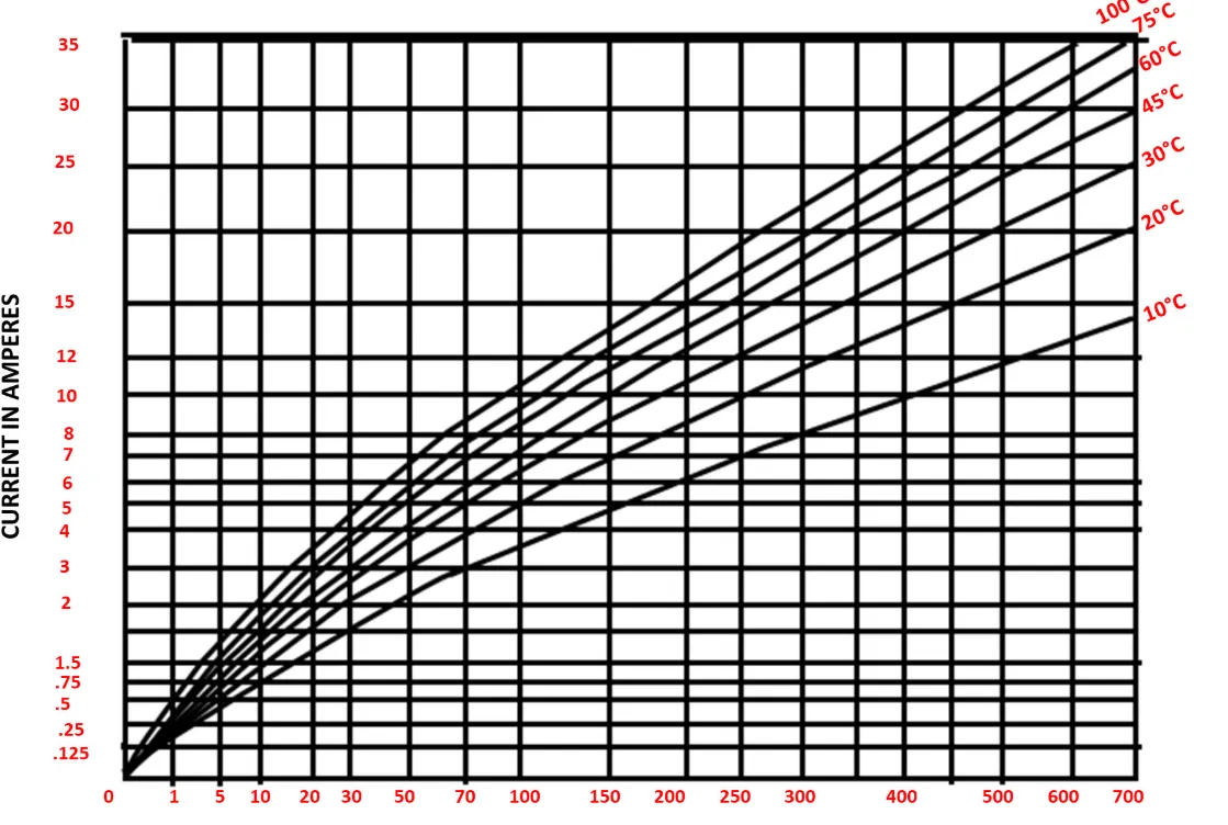 Chart comparing signal loss in PCB traces with different copper thicknesses.