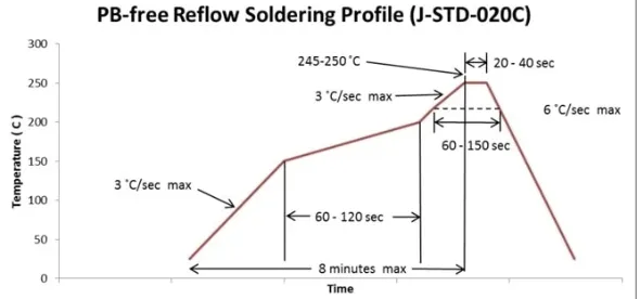 Temperature curve in reflow oven batch for lead-free soldering