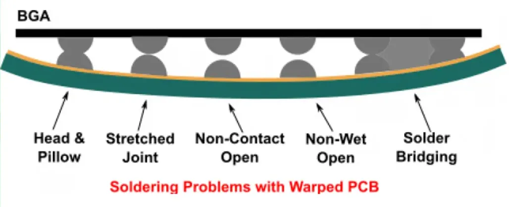 solder joint failure caused by warpage