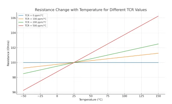 Graph illustrating resistance change with temperature for different TCR values