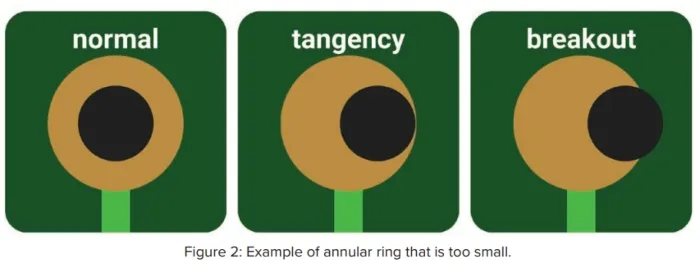 Illustration of drill-to-pad ratio for annular ring in via design.