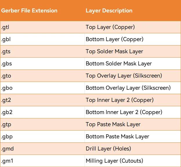 Gerber files extensions and Layer Descriptions