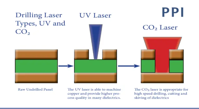 UV laser drilling microvias in PCB dielectric layer