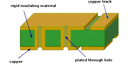 Diagram of a through-hole via connecting top and bottom layers in a double-sided PCB