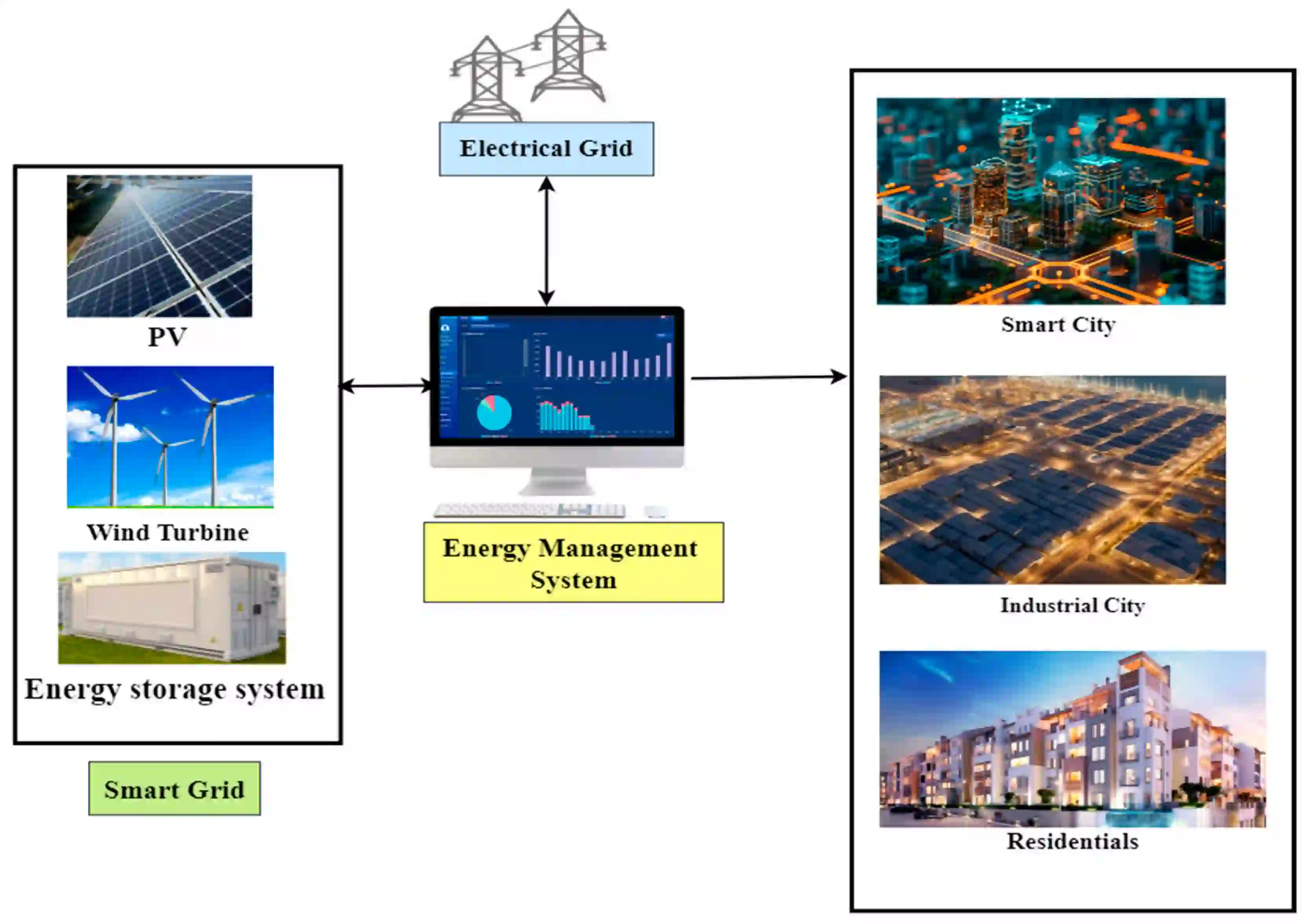 Three Benefits of Smart Grids and Urban Adoption