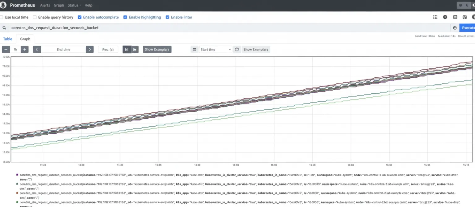 CoreDNS metrics example in Prometheus