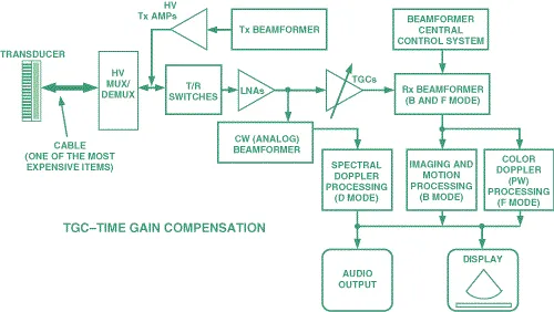 Key Front-End IC Specifications for Ultrasound Systems