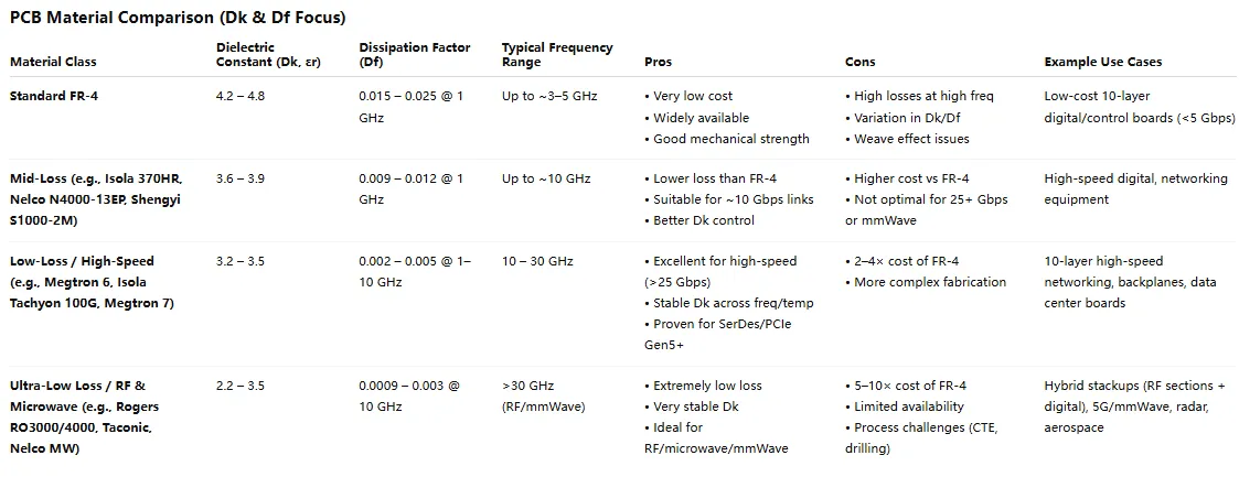 Comparison of PCB materials for 10-layer stackup design