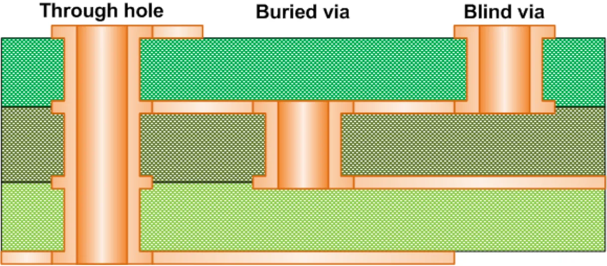 Diagram of different PCB via types for double-sided designs.