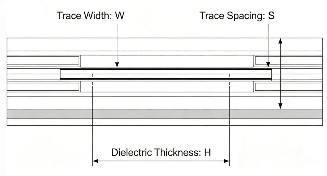 Cross-section diagram showing trace width, spacing, and dielectric layers in a differential pair