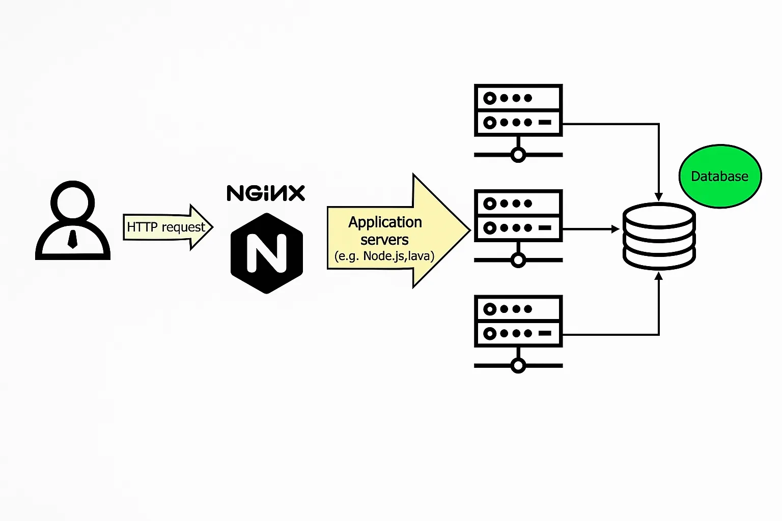 Nginx Configuration and Commands