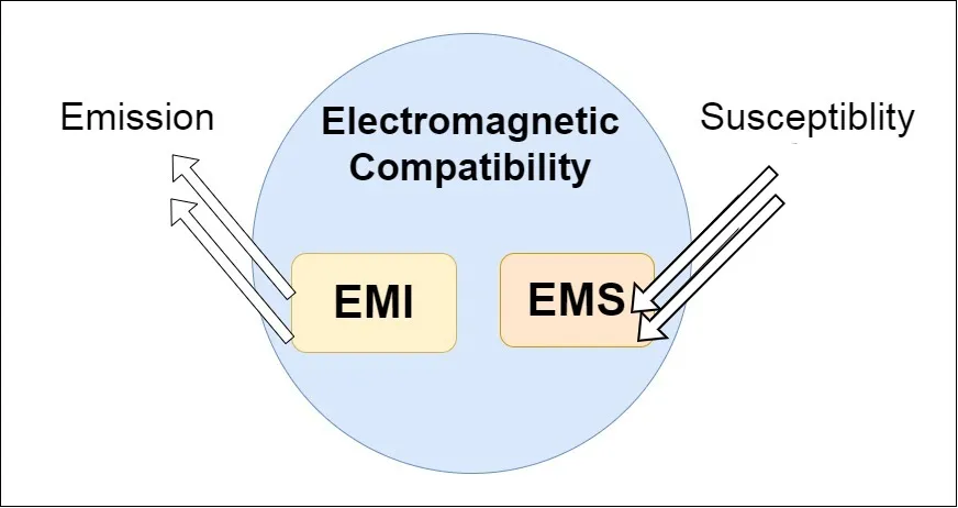 What is EMC