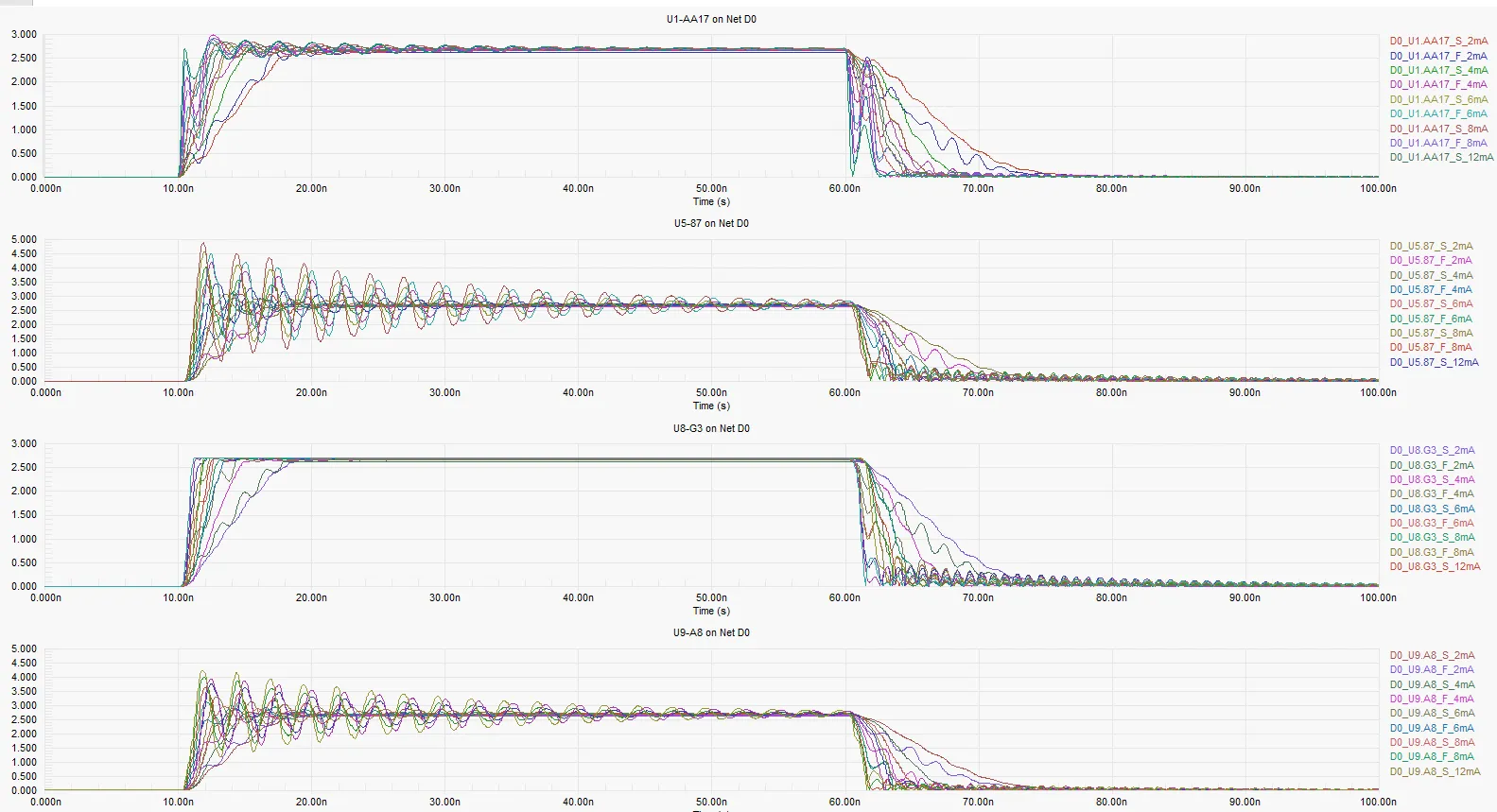 Simulation output of signal integrity analysis for PCB inner layer