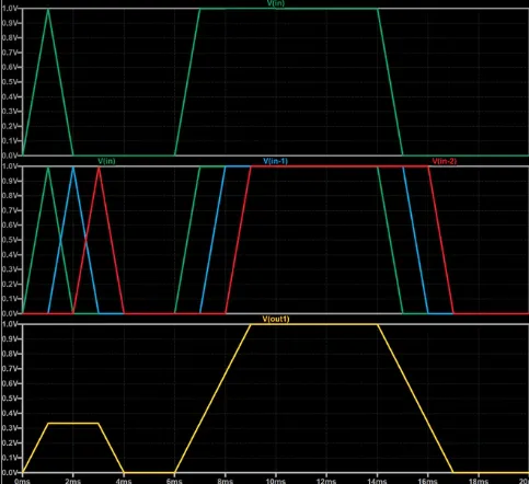Oscilloscope-like waveforms from mixed-signal SPICE simulation showing analog response to digital switching