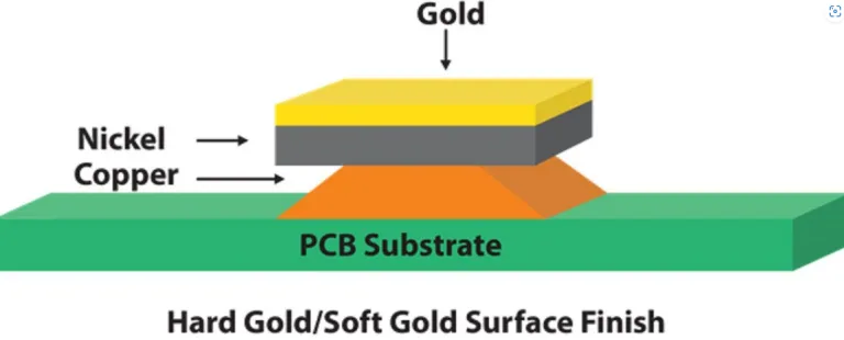 Step-by-step hard gold plating process for PCBs