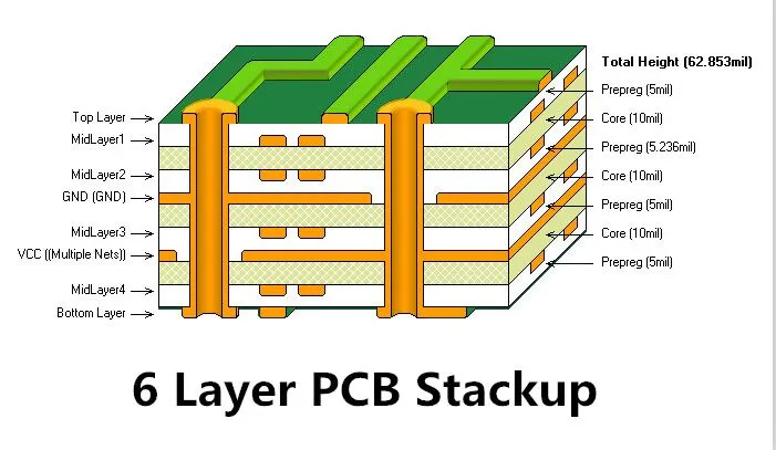 Diagram of a 6-layer PCB stackup for signal integrity and power distribution.