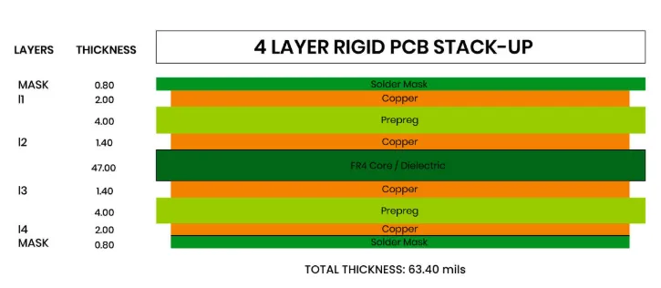 4-layer PCB stack-up for mixed-signal design
