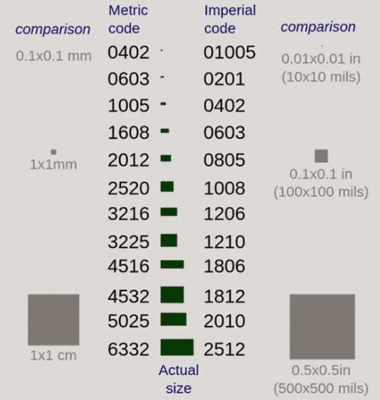 SMT resistor package sizes comparison