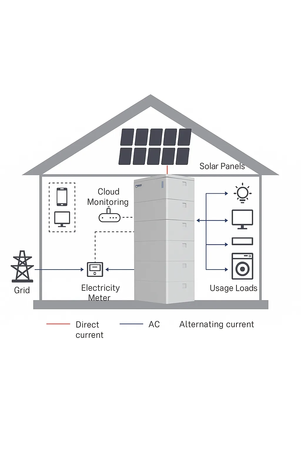 Key Technologies for Grid-Connected Energy Storage Systems