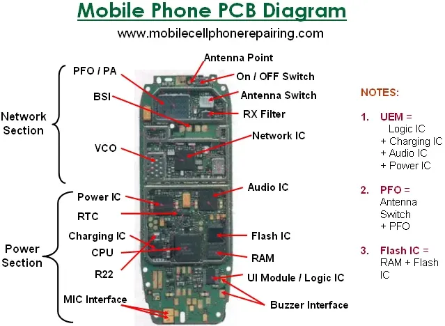 Cross-section of mobile phone PCB showing heat-generating components."