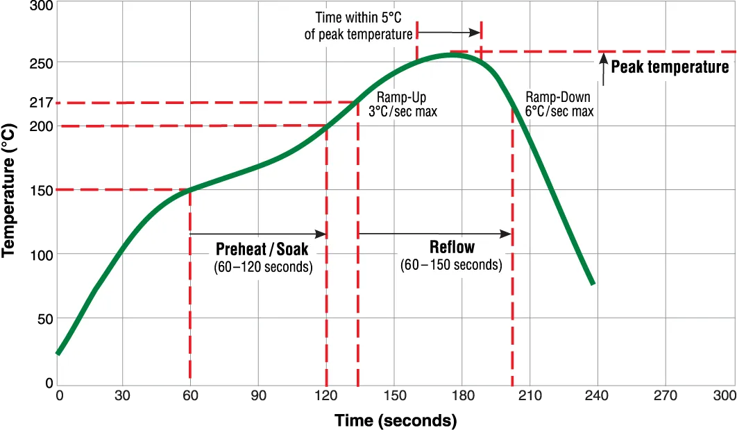 reflow profile