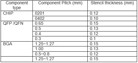 Stencil Thickness Comparison Chart