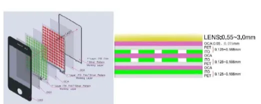 Capacitive touchscreen illustration