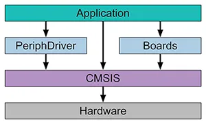Achieving Processor Performance with Existing MCUs