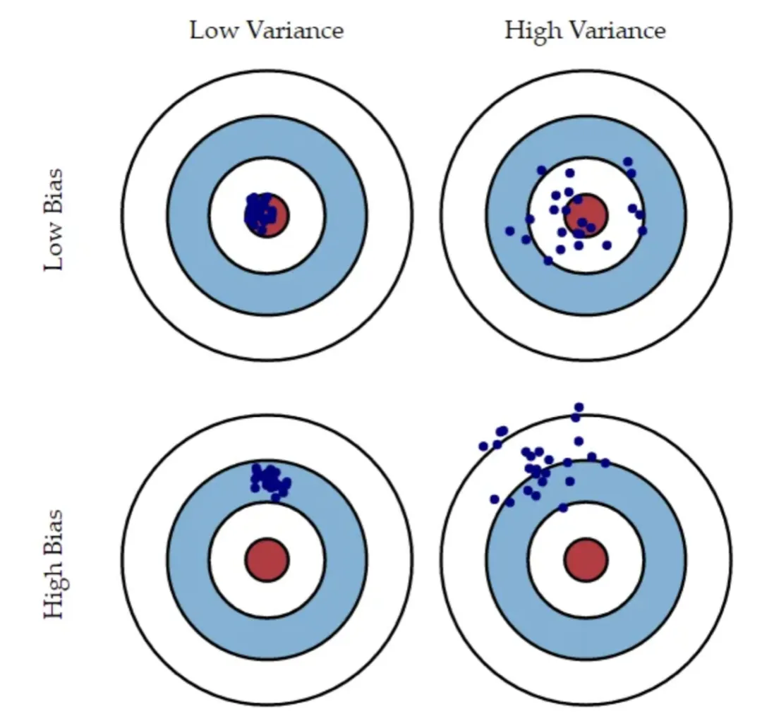 Bias and Variance in Machine Learning Models