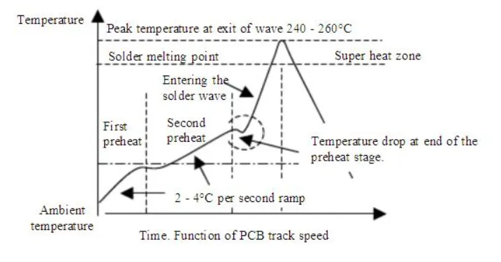 Wave soldering temperature profile diagram showing key stages