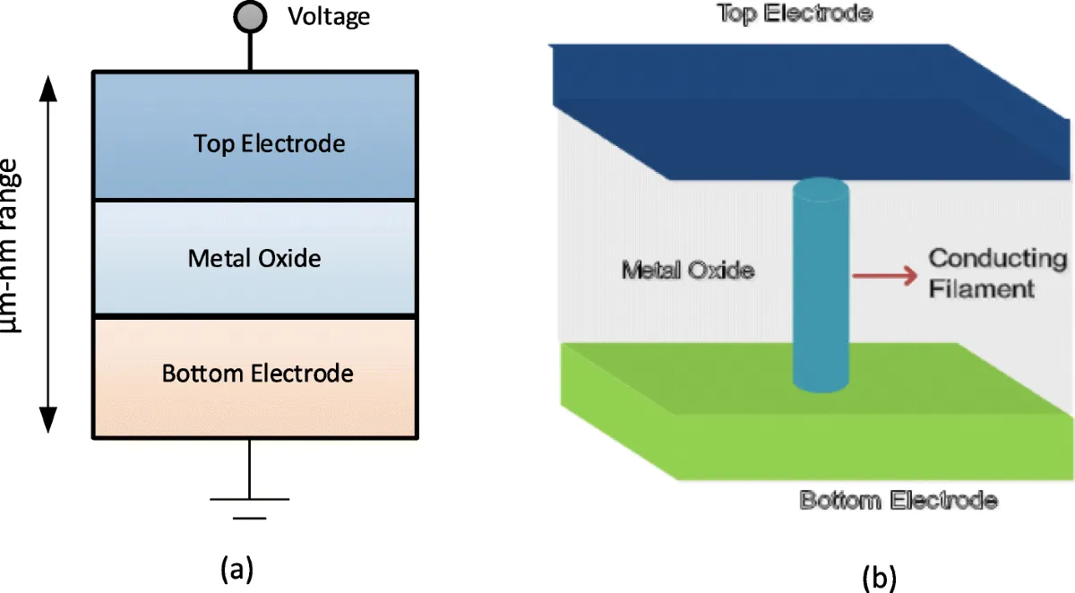 Resistive Memory: Architecture and Applications