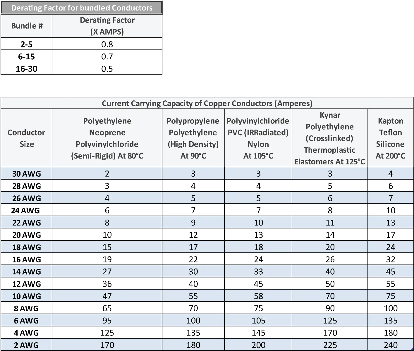 Current Carrying Capacity Chart