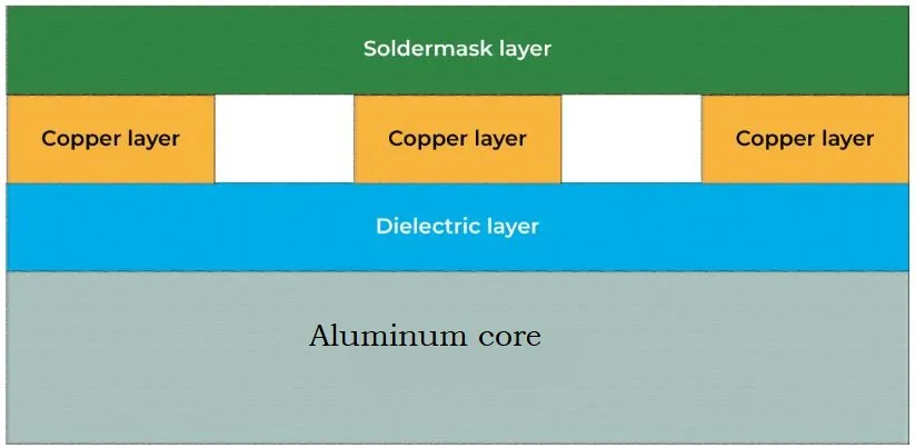 Cross-section of an IMS PCB showing metal base, dielectric, and copper layers for thermal management