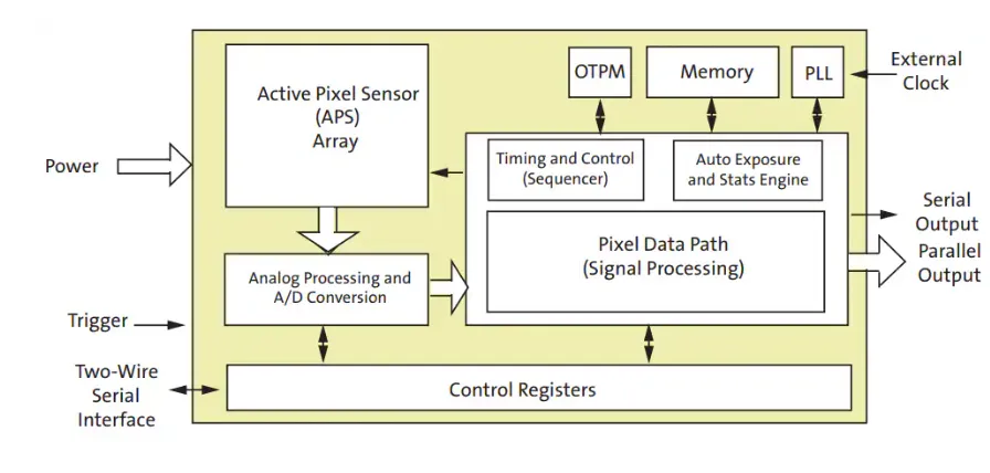 ON Semiconductor AR0132AT 1/3-inch CMOS Sensor Overview