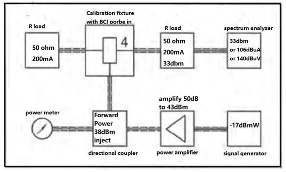 BCI immunity block diagram and power calculation