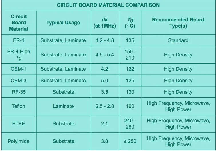 Comparison of PCB material properties for industrial use