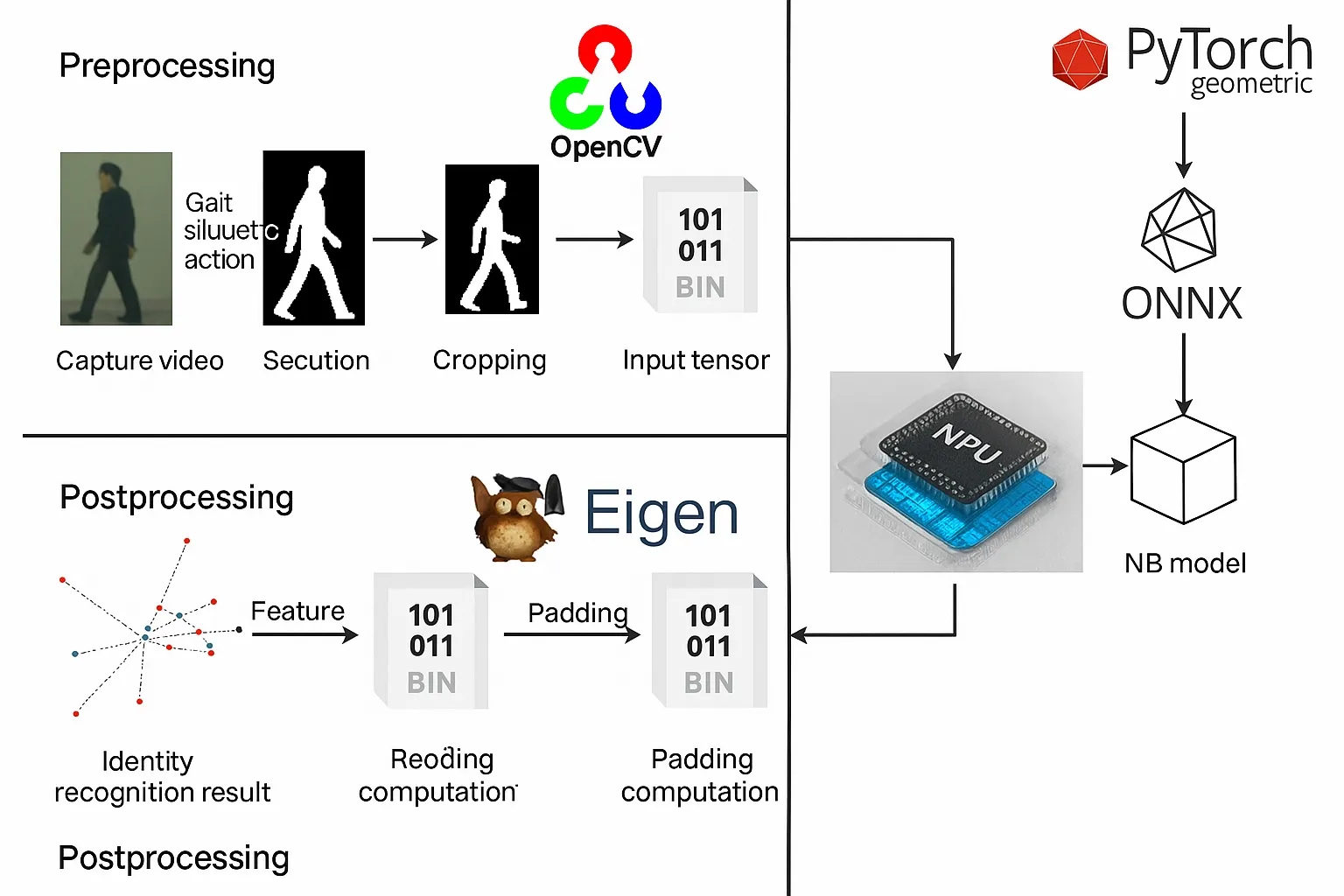 Overall gait recognition algorithm flow