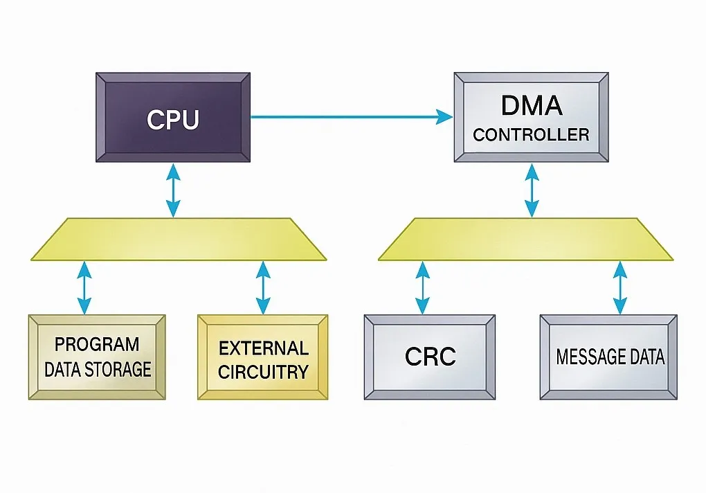 System block diagram with CRC peripheral and DMA